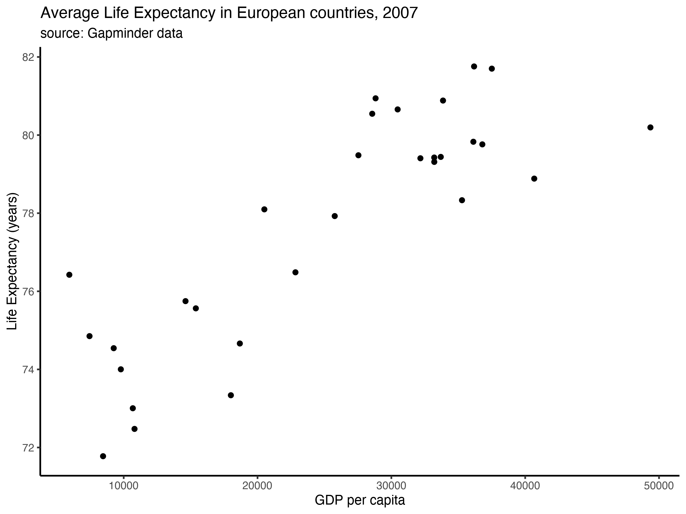 a ggplot figure with the classic theme