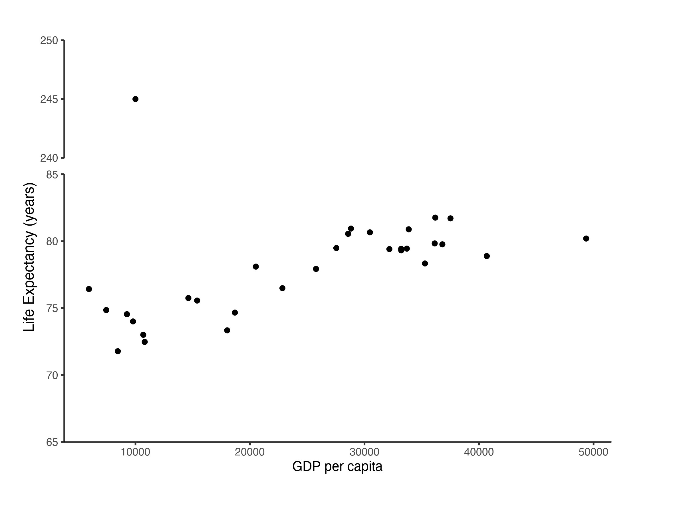 a ggplot figure with a gap on the y axis