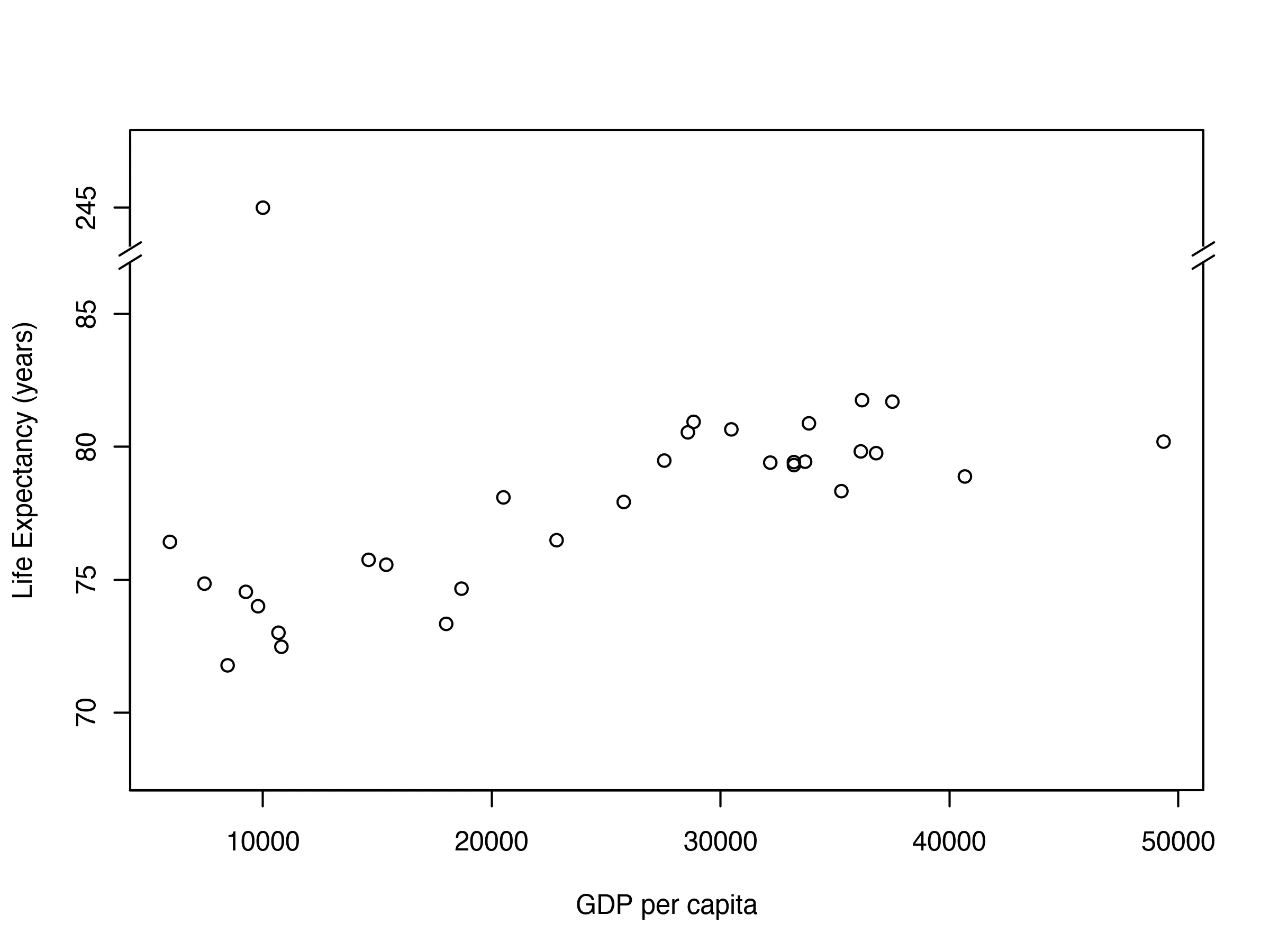 a r base graphics figure with a gap on the y axes