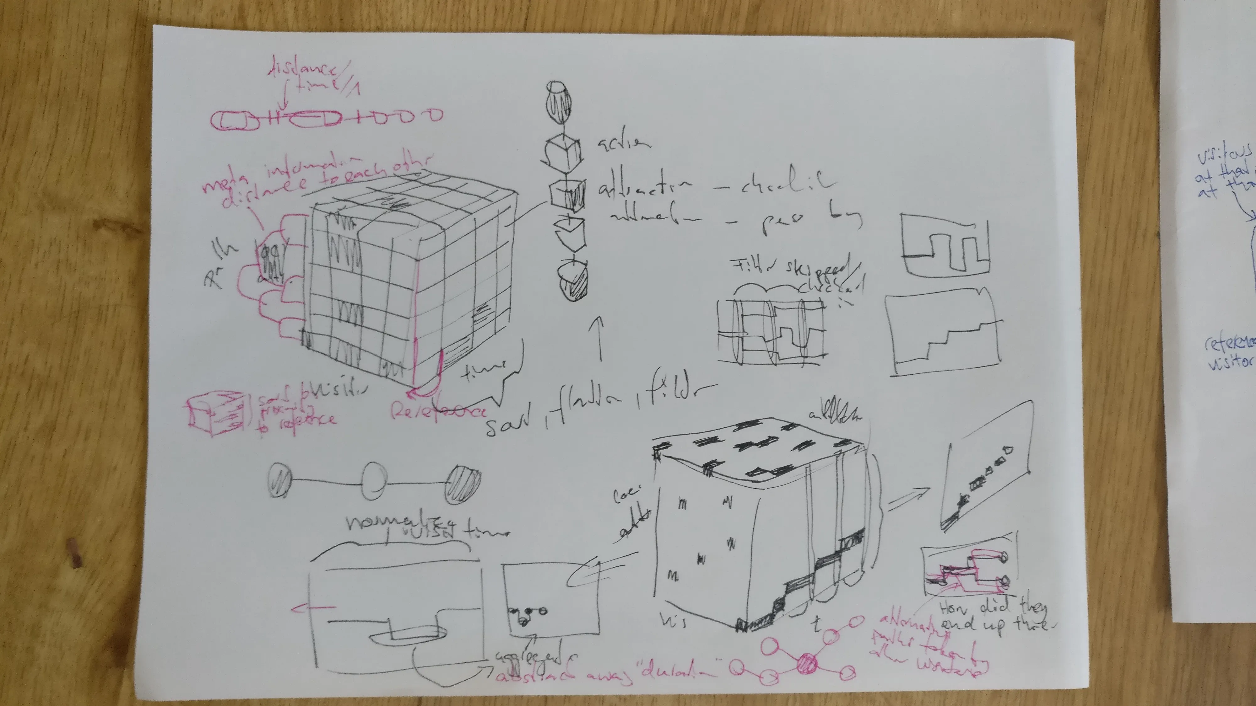 Design sketch: data structure reminder