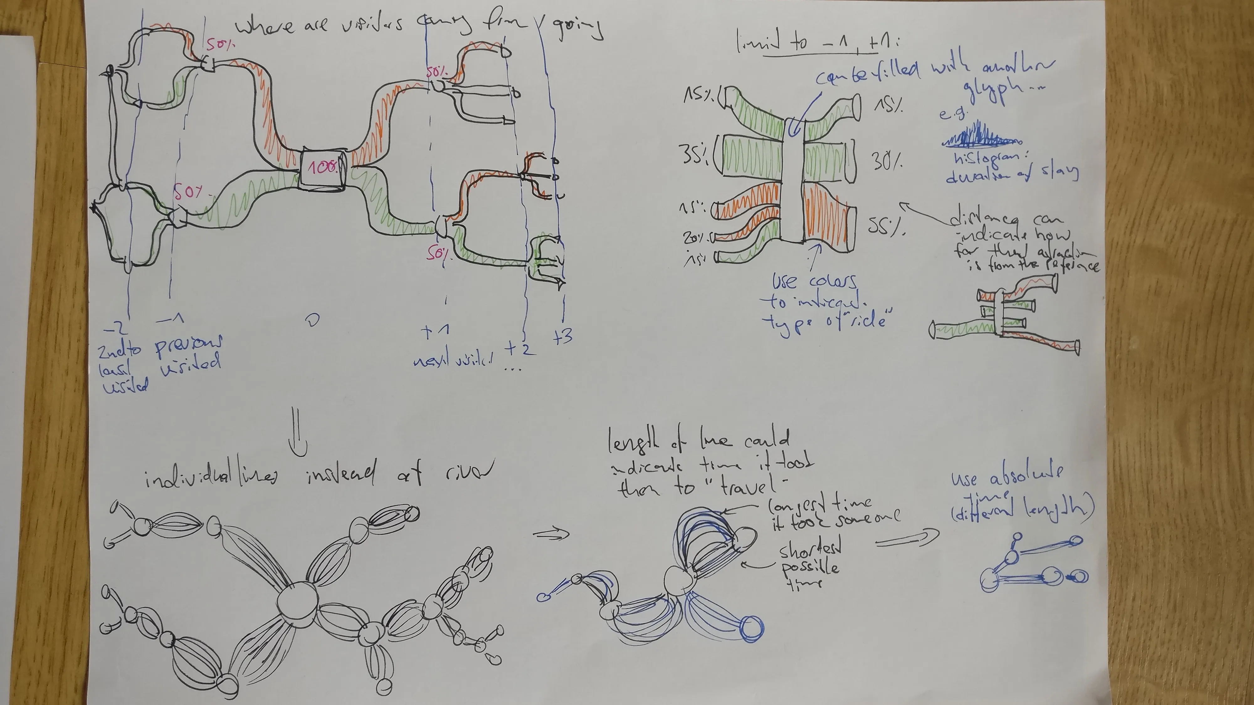 Sketch: river plot idea for visitor flows