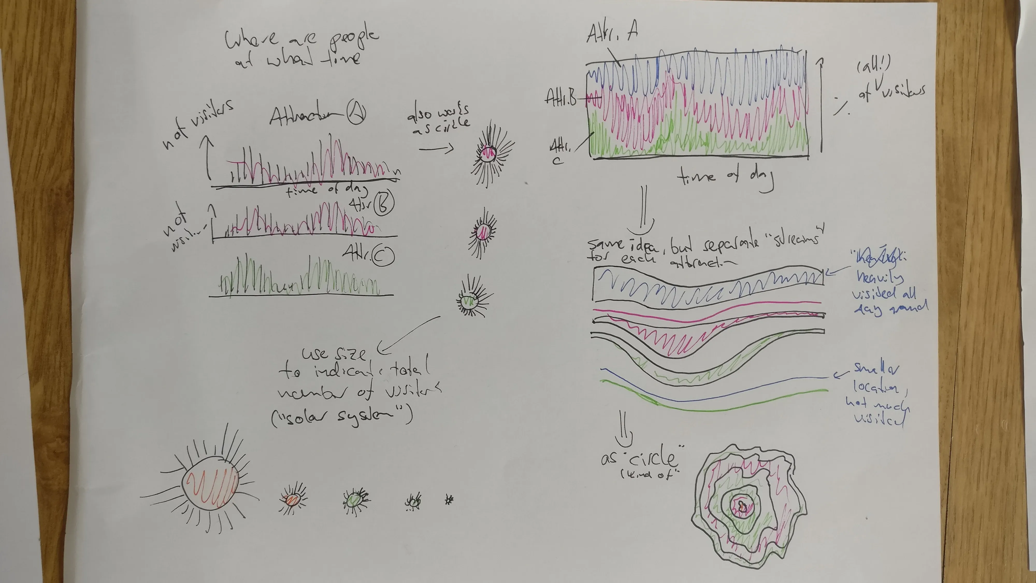 Sketch: visitor locations over the day (circular bars)