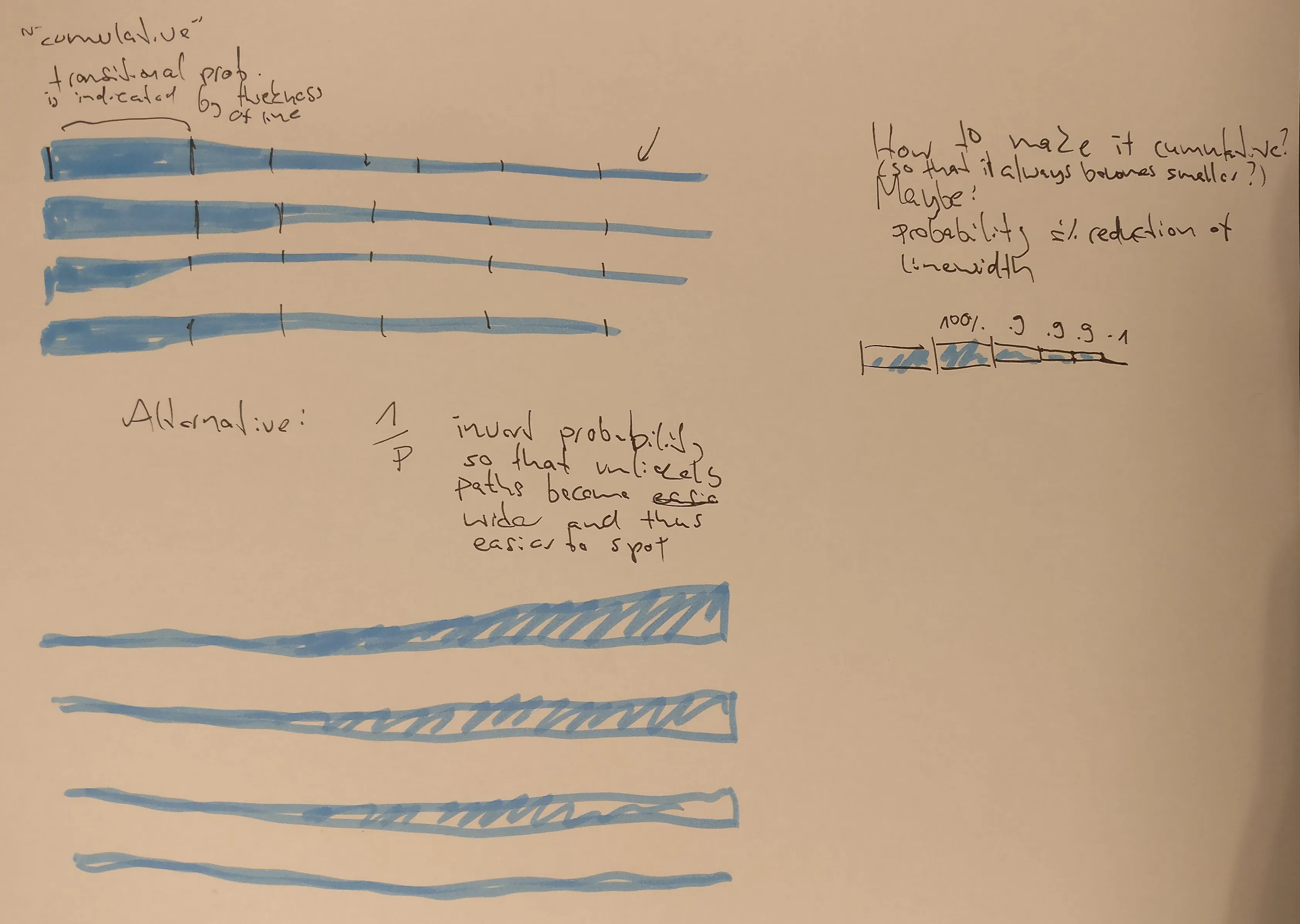 Crooked paths alternative: width-encoding of probabilities