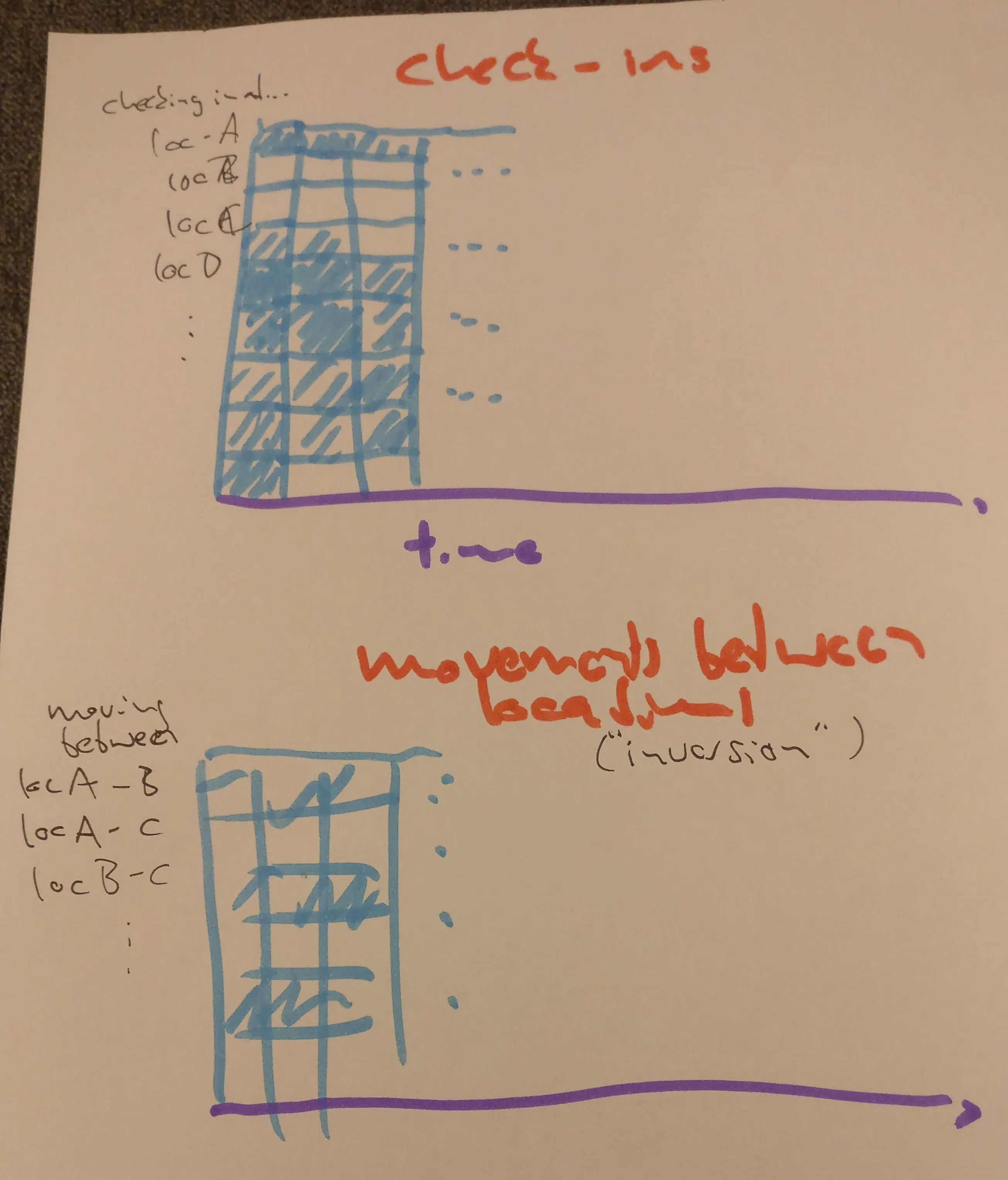 Overview tiles sketch for locations and activity