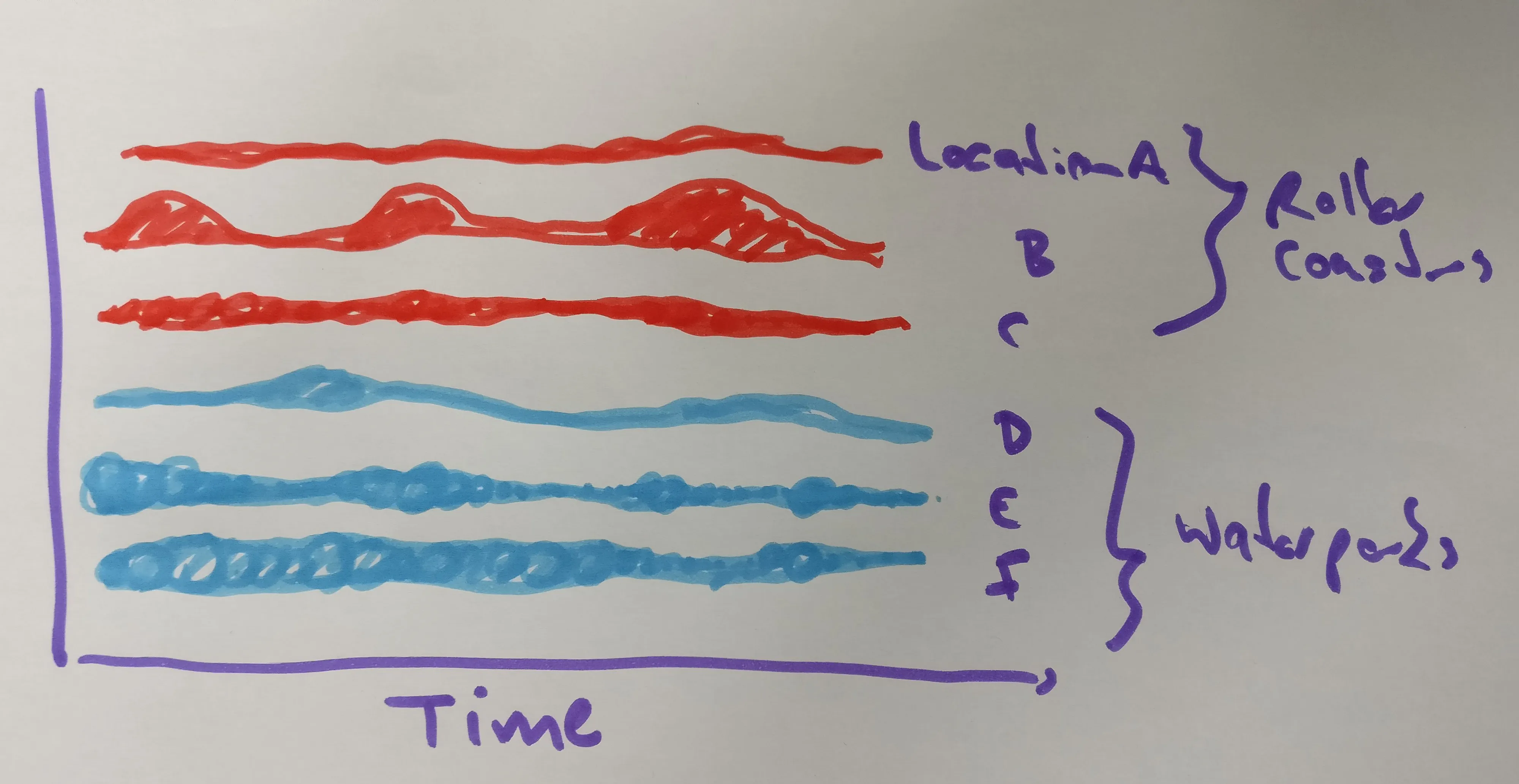 Alternative layout showing proximity-based encoding