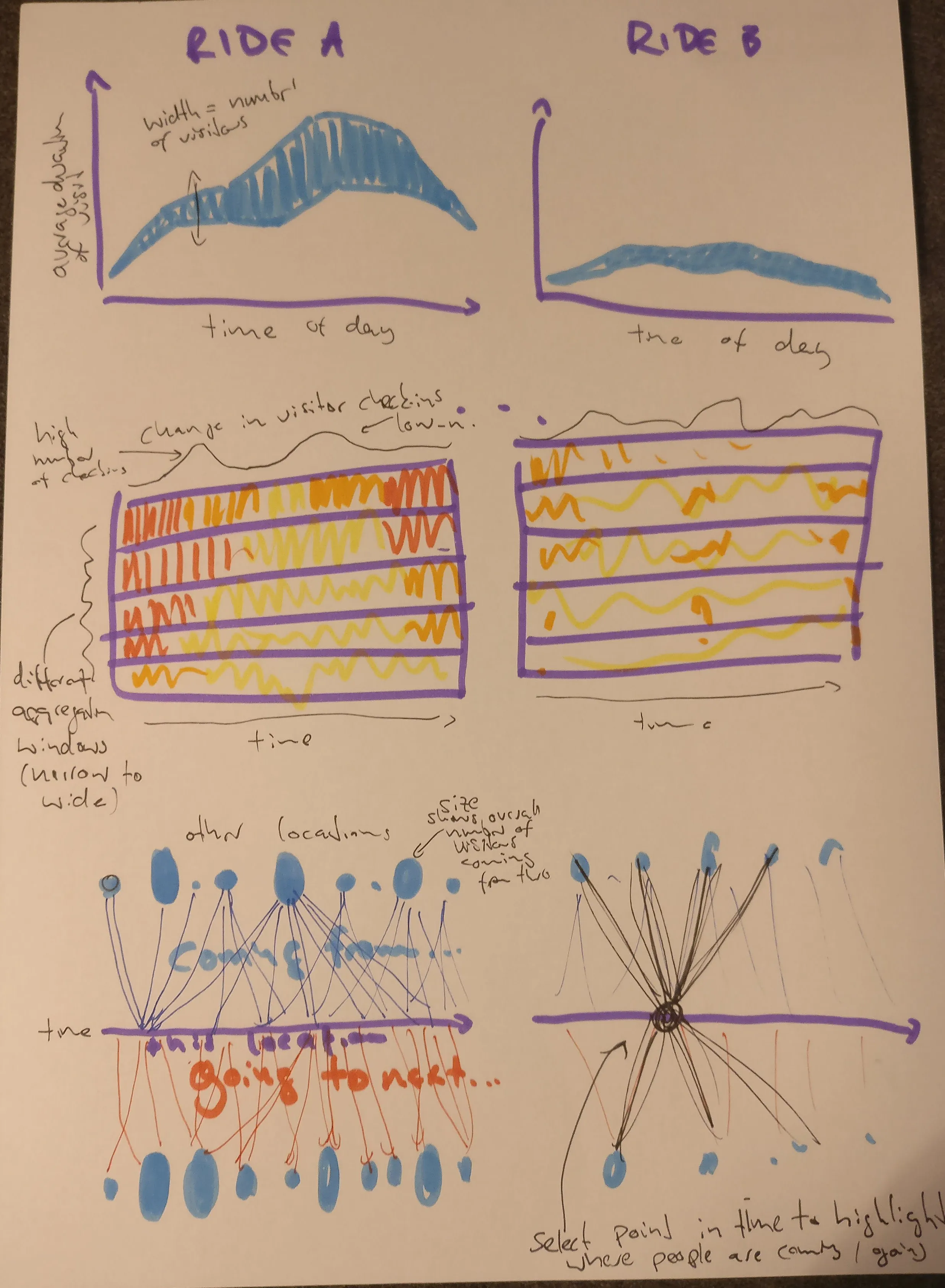 Small multiples detail sketch for visitor activity