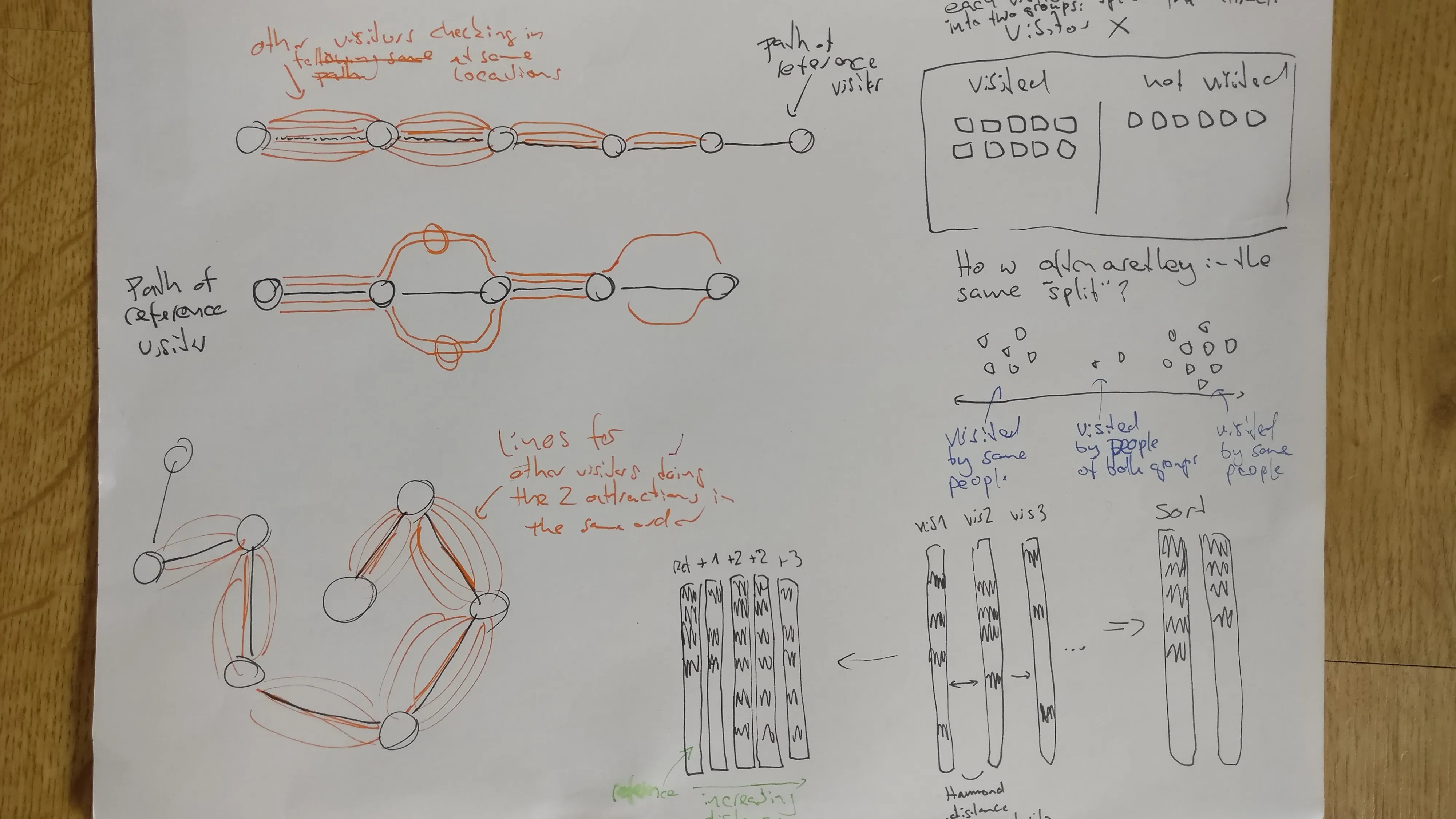 Sketch: visitors' paths and Hamming-distance idea