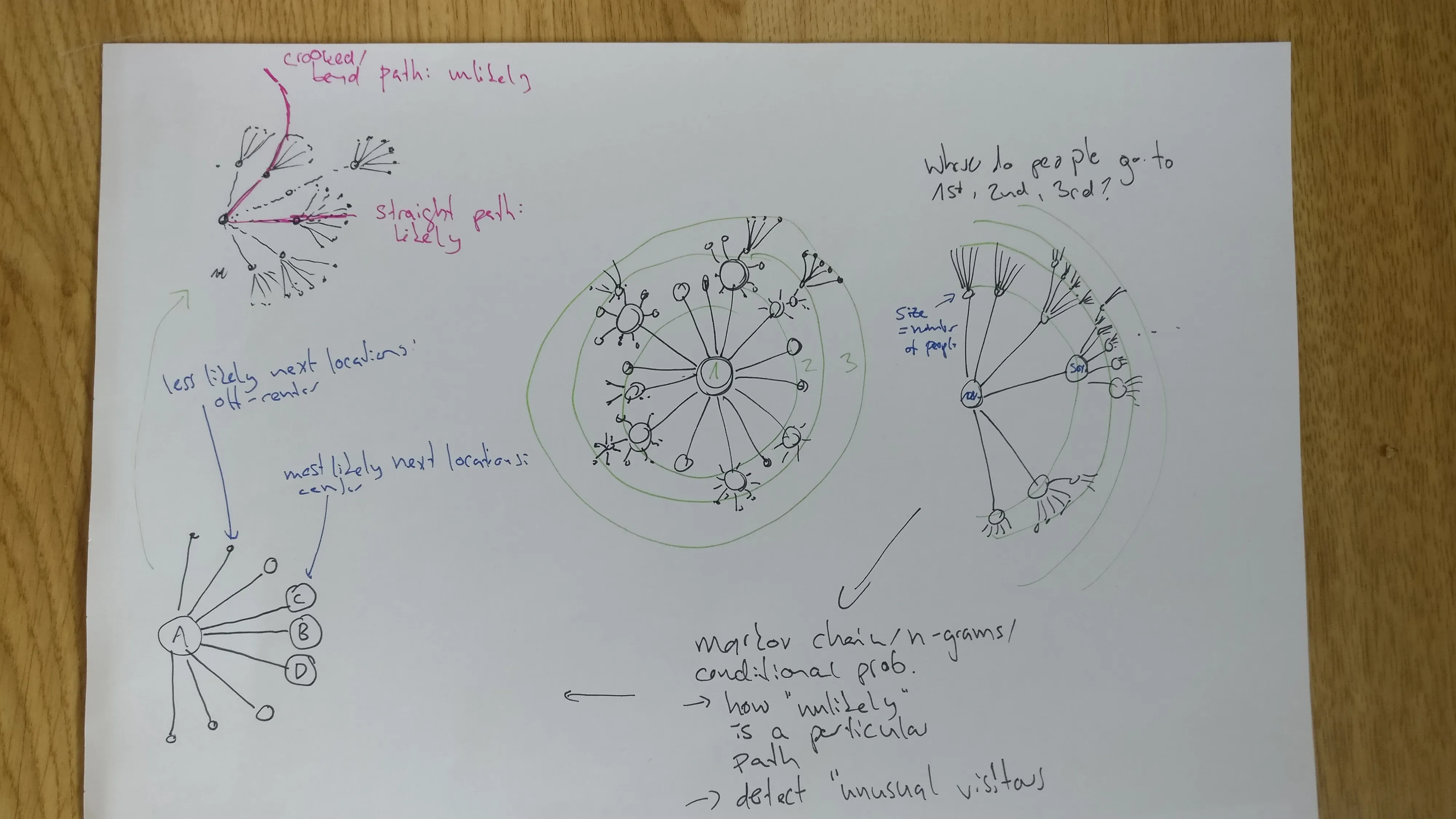 Sketch: transitional probabilities between locations
