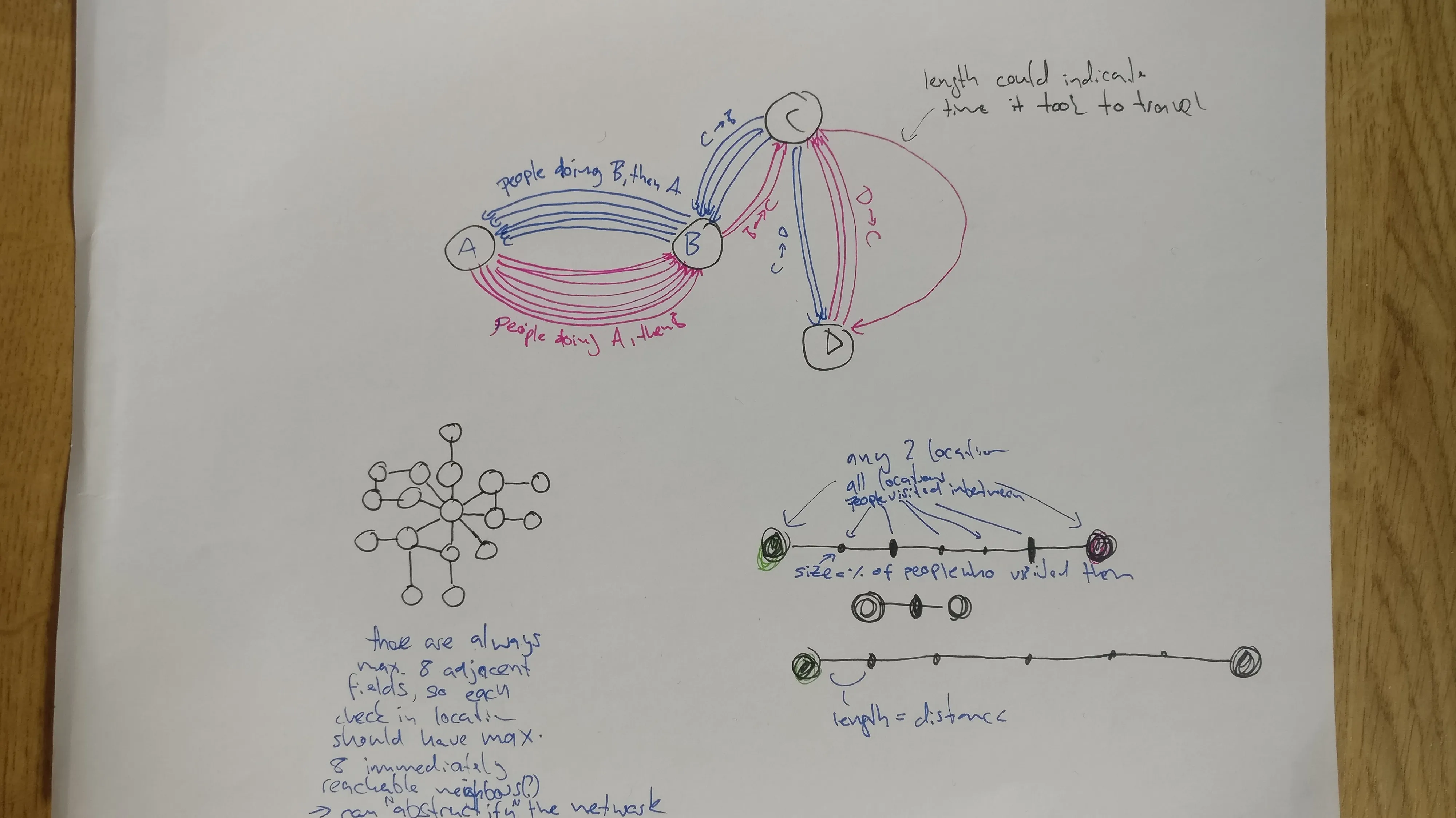 Sketch: travel paths with intermediate stops