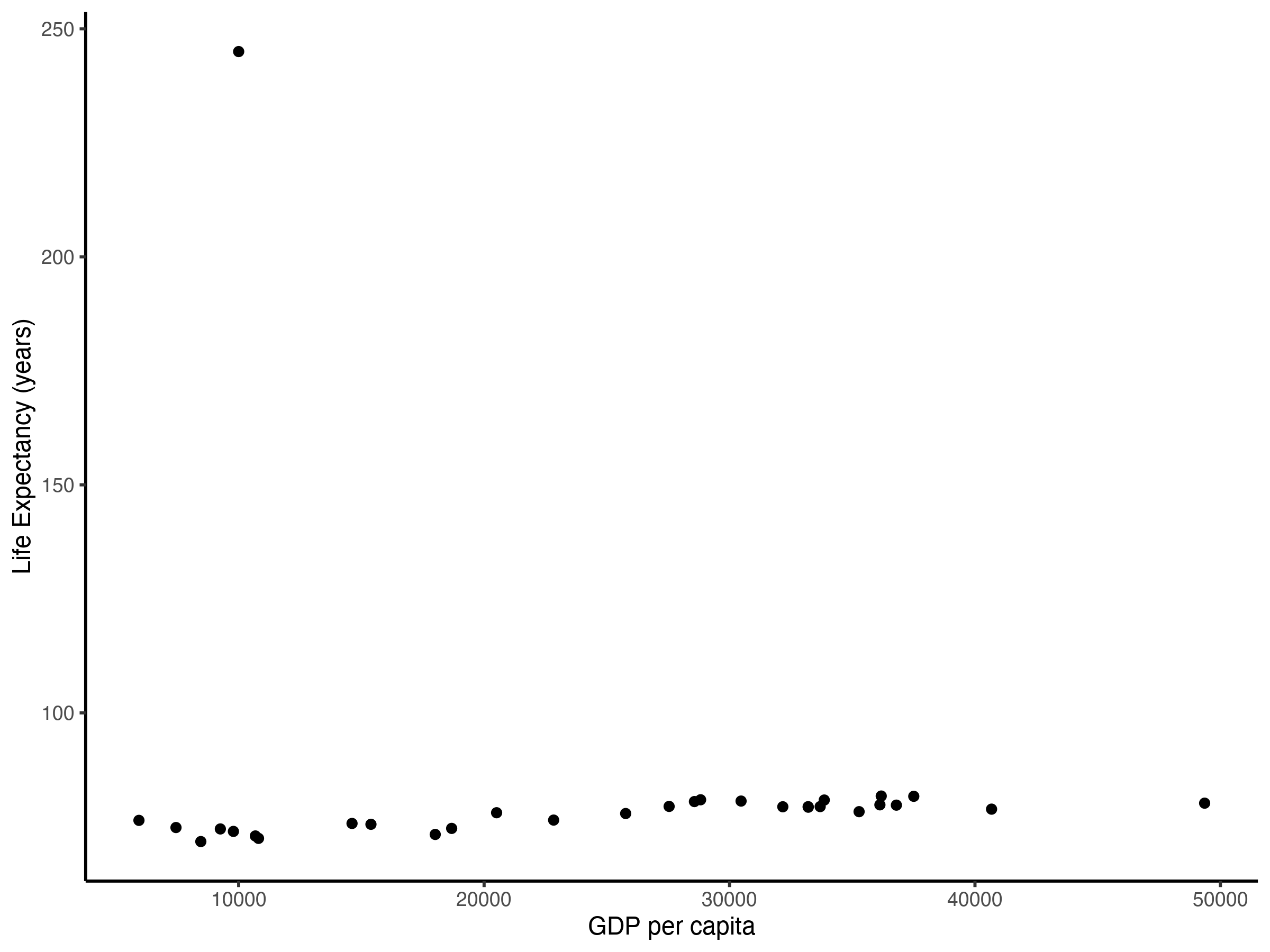 a ggplot figure with an extreme outlier on the y axis
