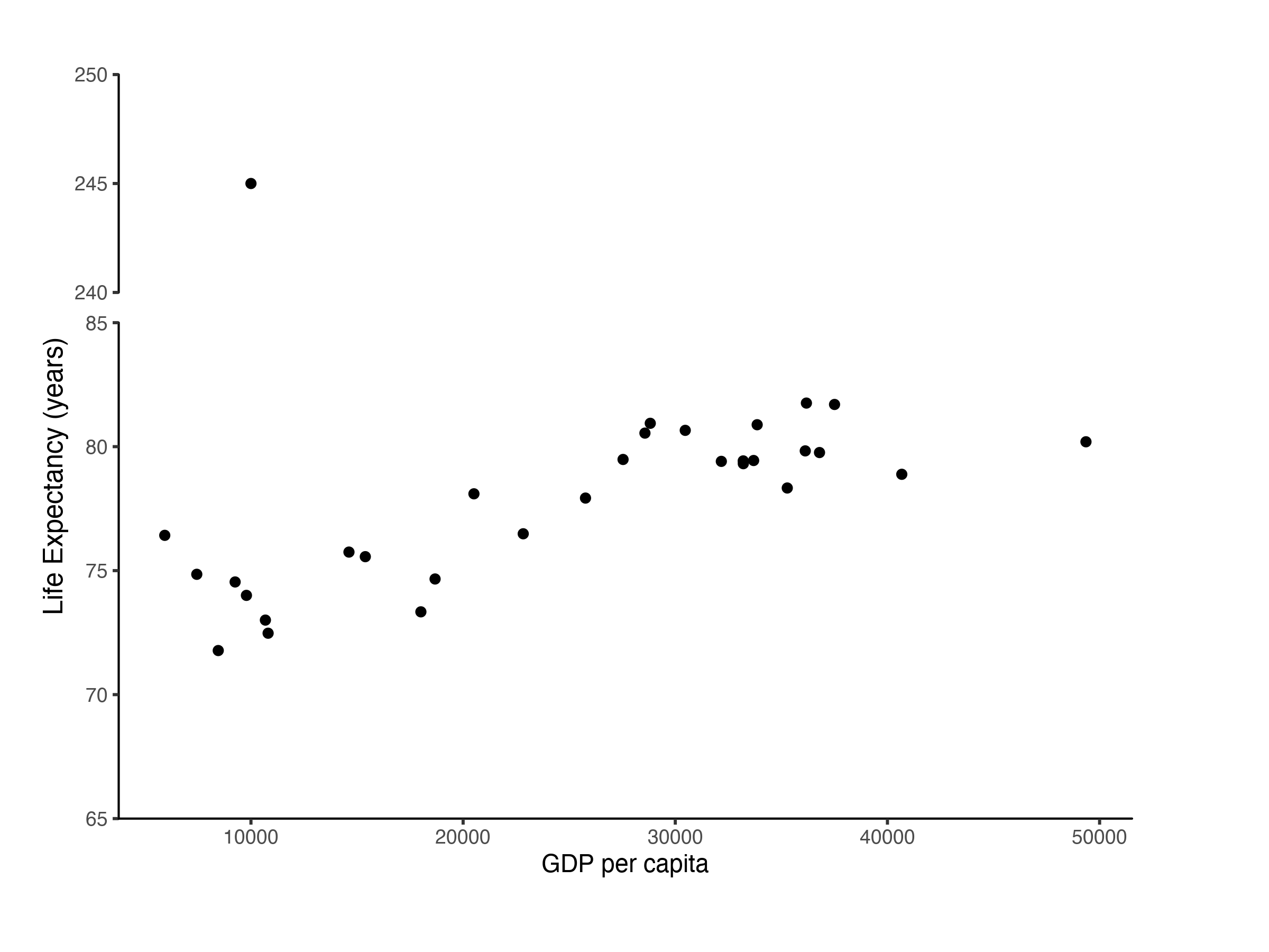 a ggplot figure with a gap on the y axis